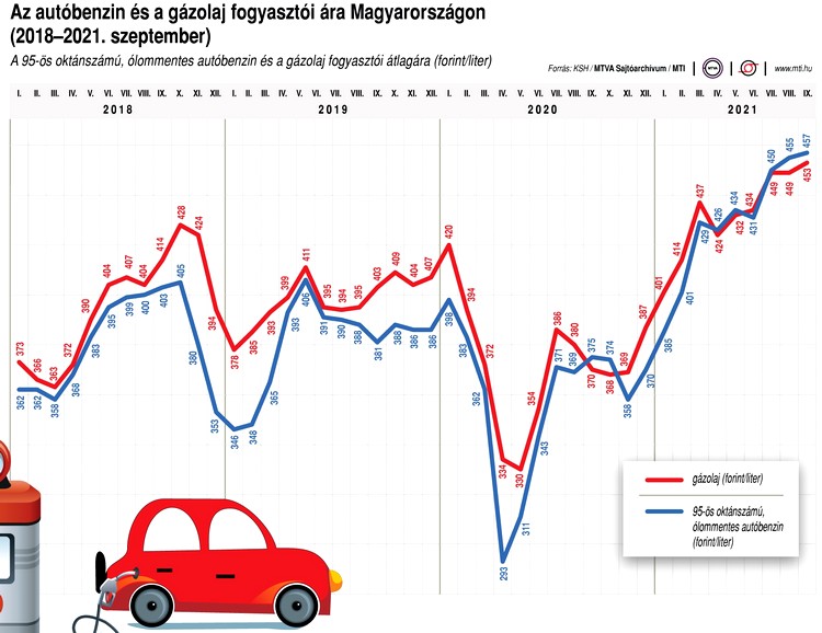 Az üzemanyagár alakulása (grafikon)
