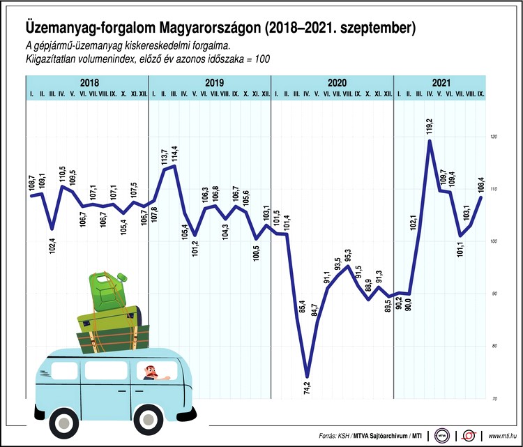 Üzemanyag-forgalom változása havi bontásban Magyarországon
