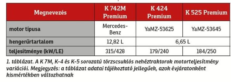 1. táblázat. A K 7M, K-4 és K-5 sorozatú törzscsuklós nehéztraktorok motorteljesítmény variációi