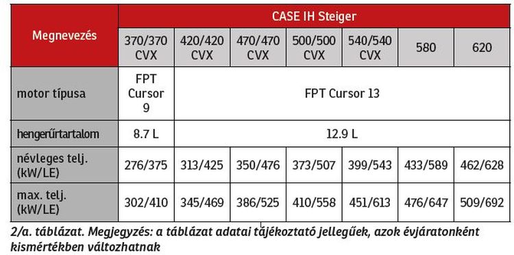 Case ih steiger teljesítménytáblázat