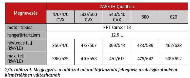 Case ih Quadtrac teljesítménytáblázat