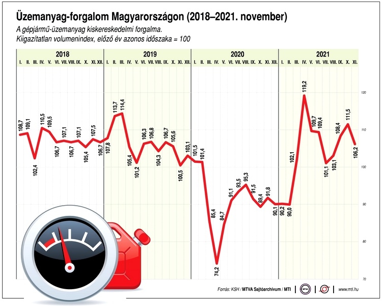 Grafikon a magyarországi üzemanyagforgalomról