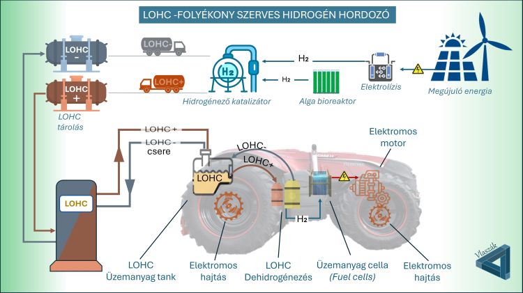 LOHC-alapú hidrogénellátás és tankolás