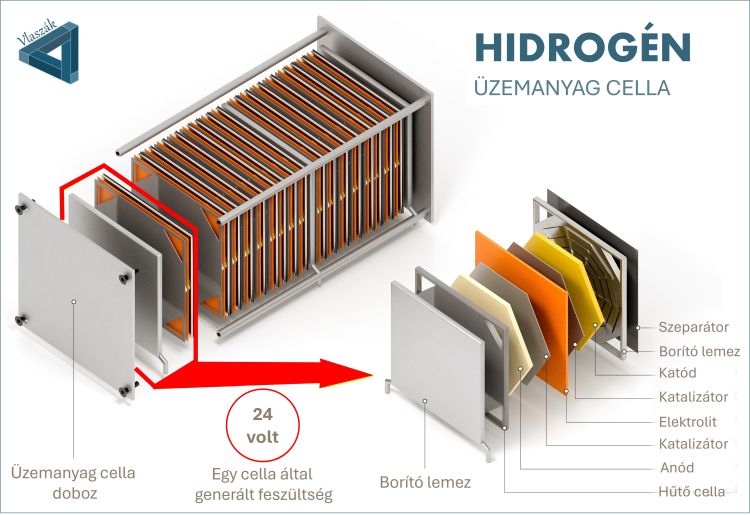 Üzemanyagcella működése