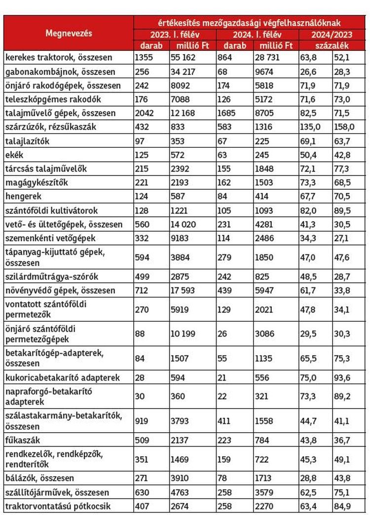 Főbb mezőgazdasági erő- és munkagépek értékesítése