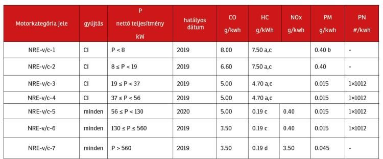 Stage V kibocsátási határértékek